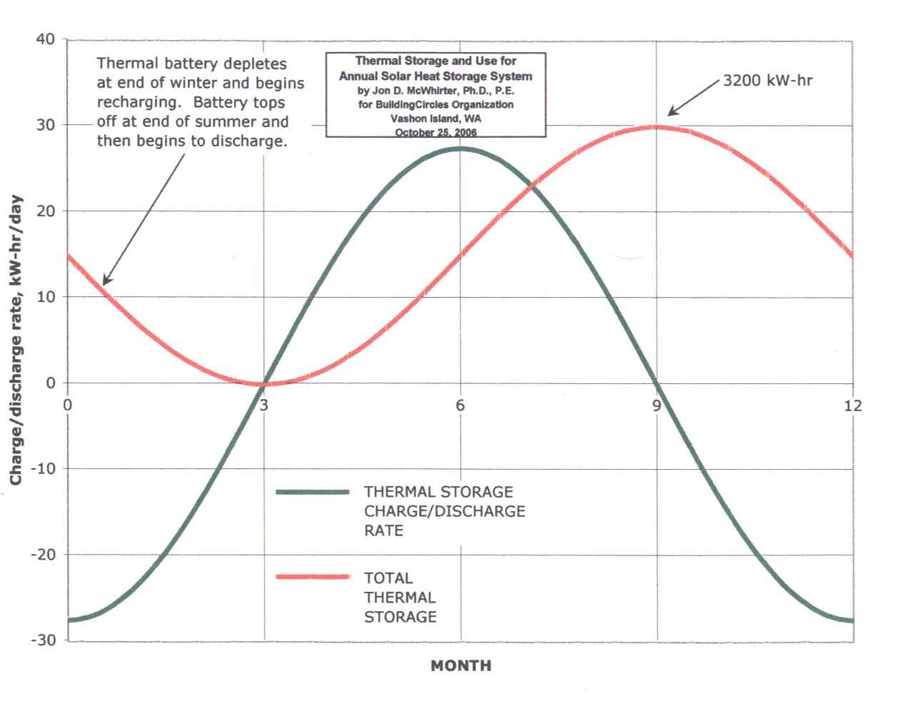 Thermal Storage and Use for Annual Solar Heat Storage System